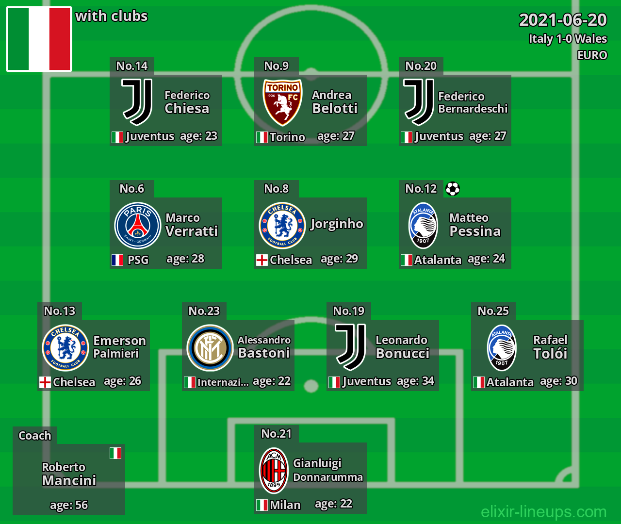 Italy 2021-06-20