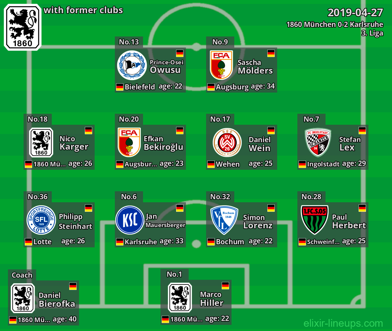 1860 München with latter clubs 2019-04-27