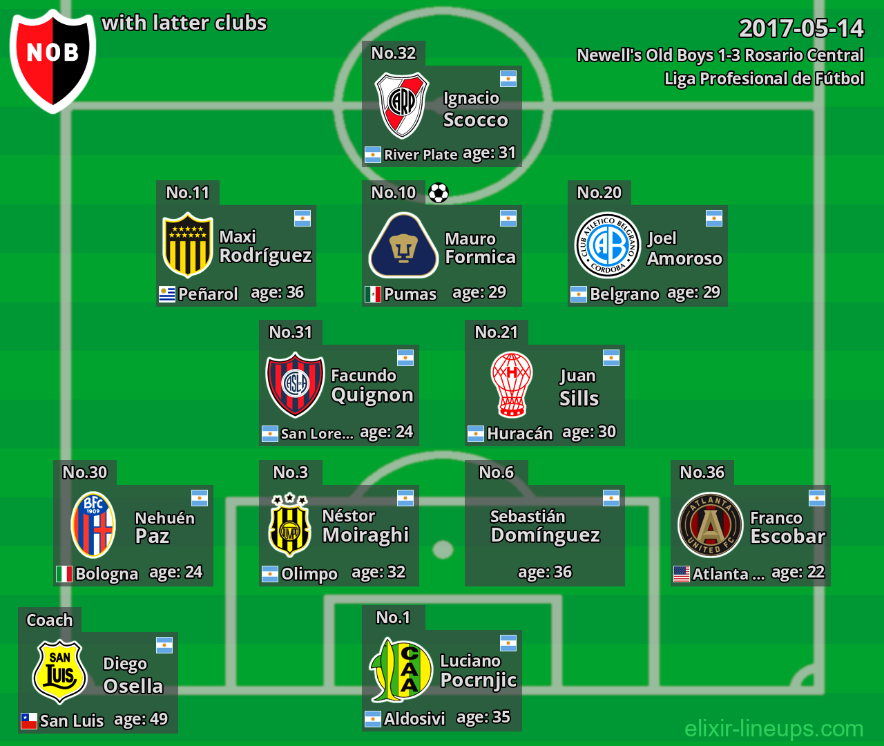 Newell's Old Boys with latter clubs 2017-05-14