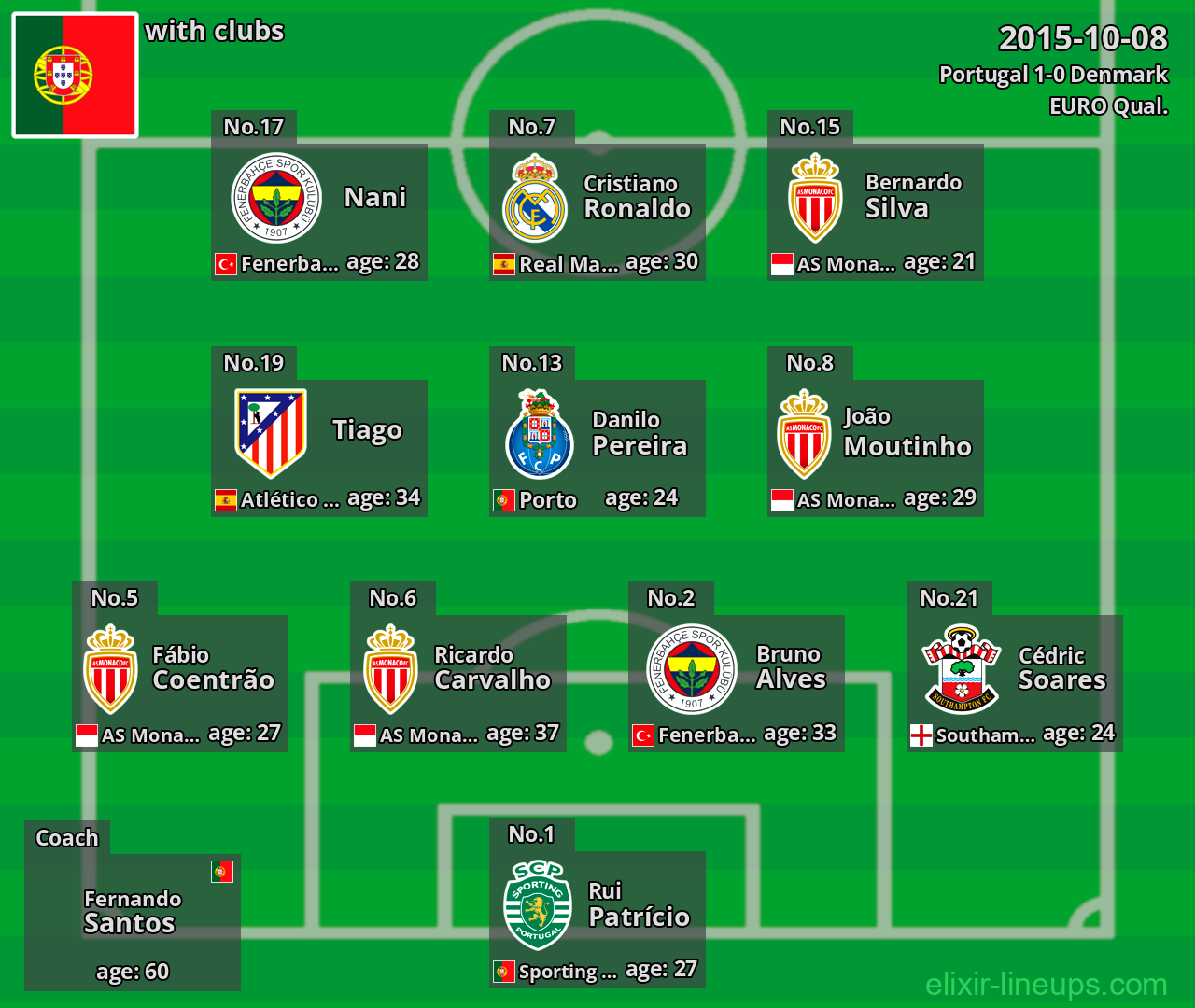 Portugal 2015-10-08