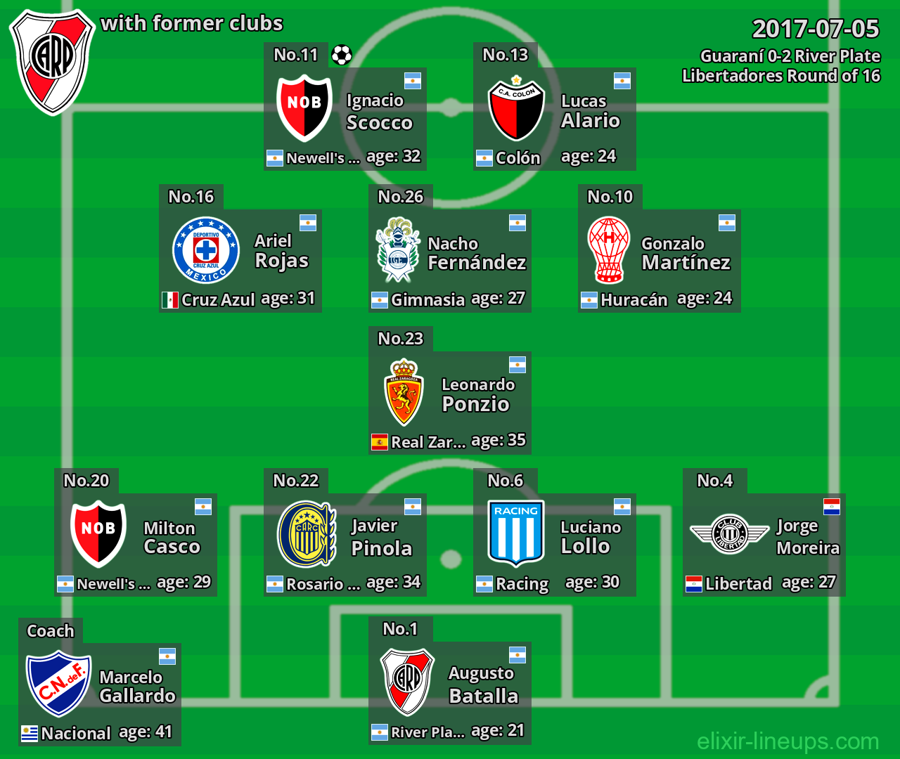 River Plate with latter clubs 2017-07-05