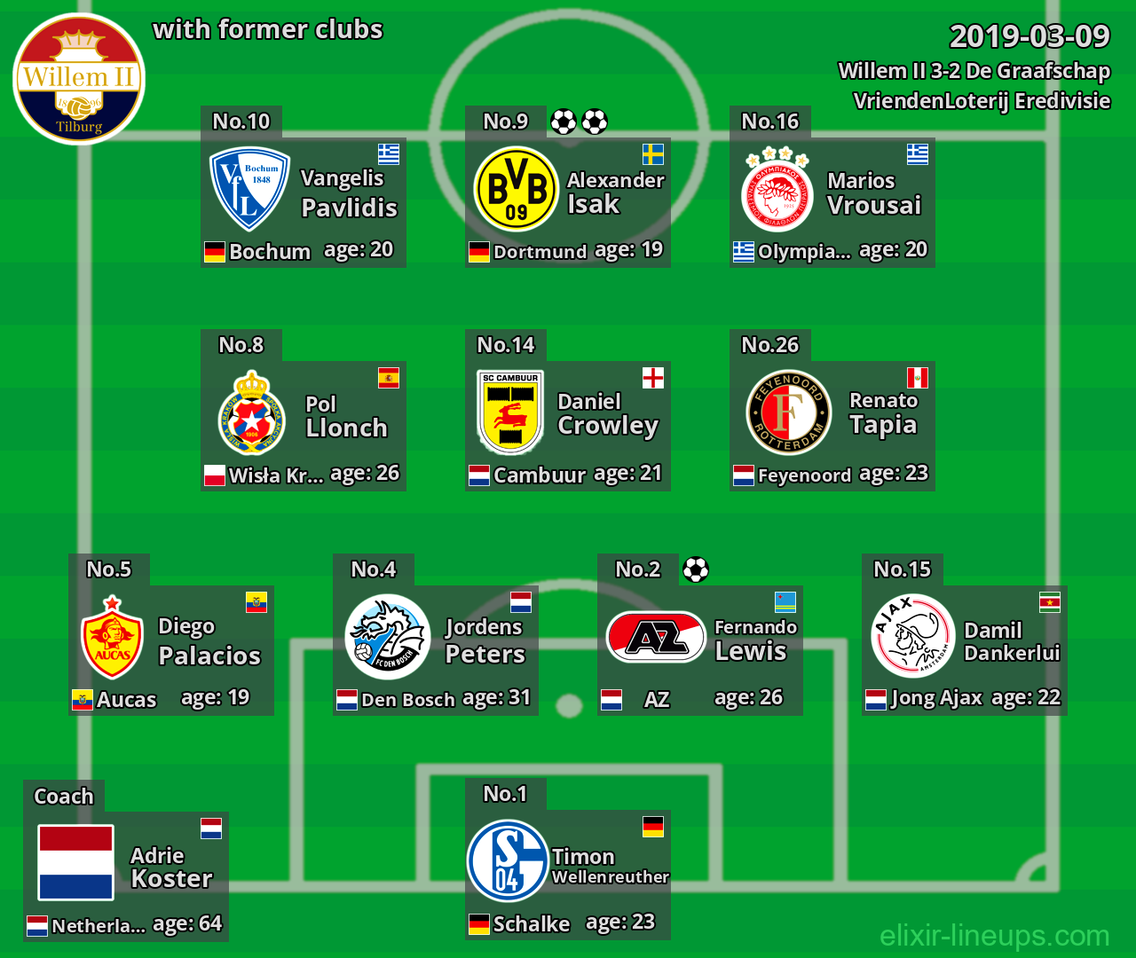 Willem II with latter clubs 2019-03-09
