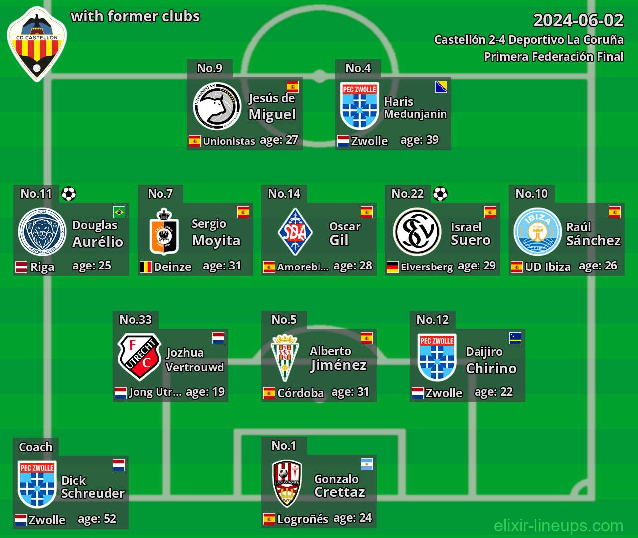 Castellón with latter clubs 2024-06-02