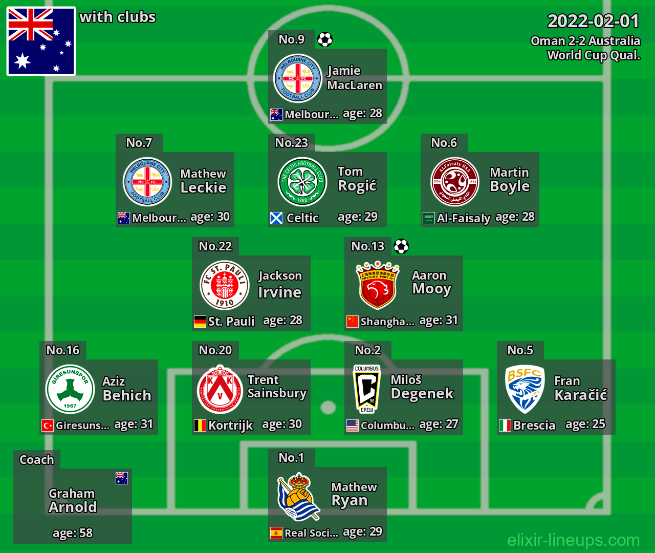 Australia 2022-02-01