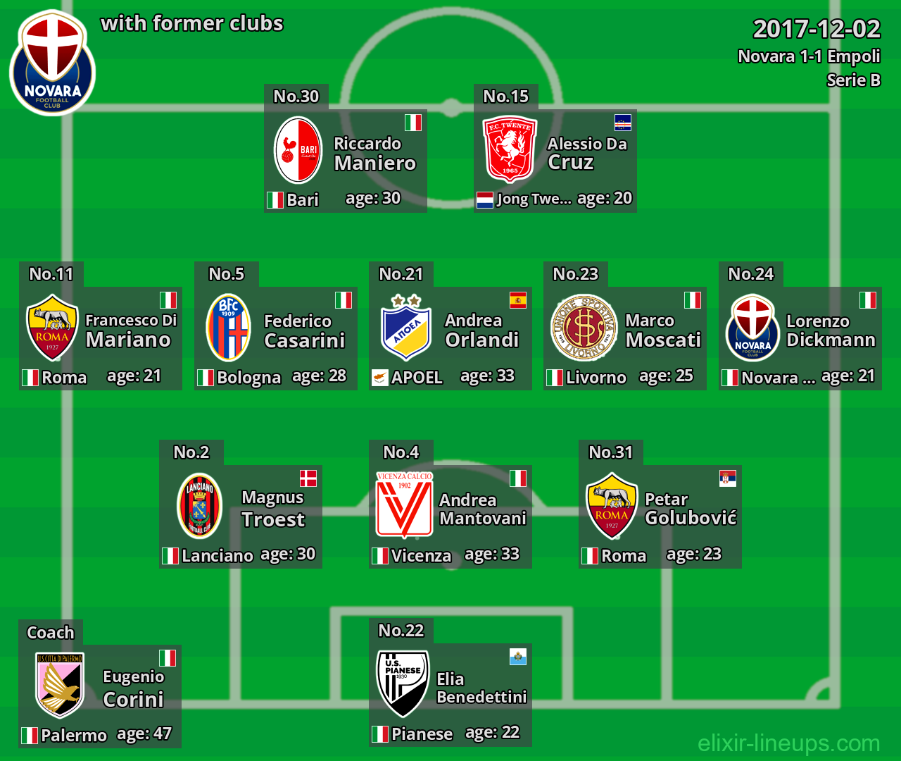 Novara with latter clubs 2017-12-02