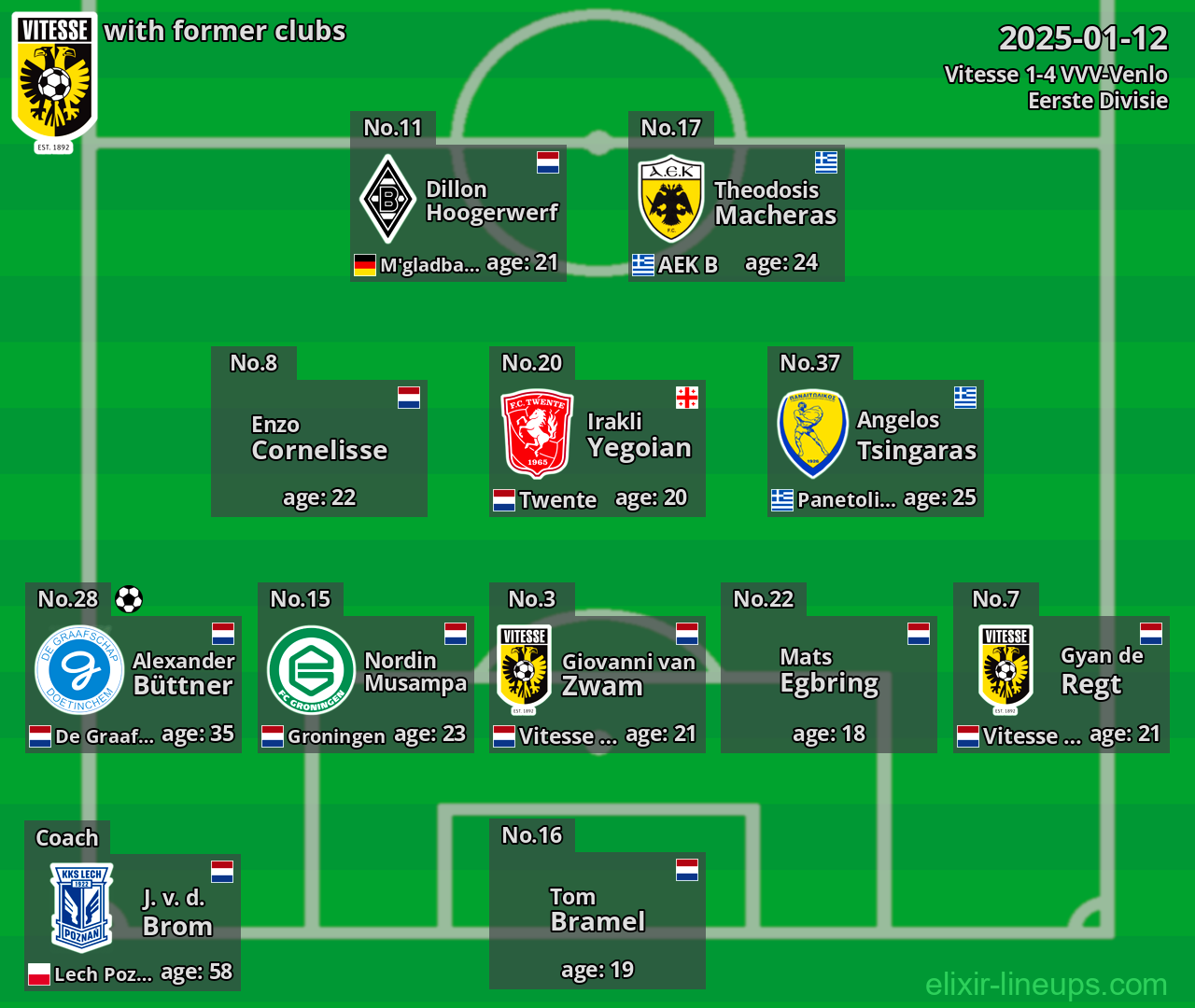 Vitesse with former clubs 2025-01-12