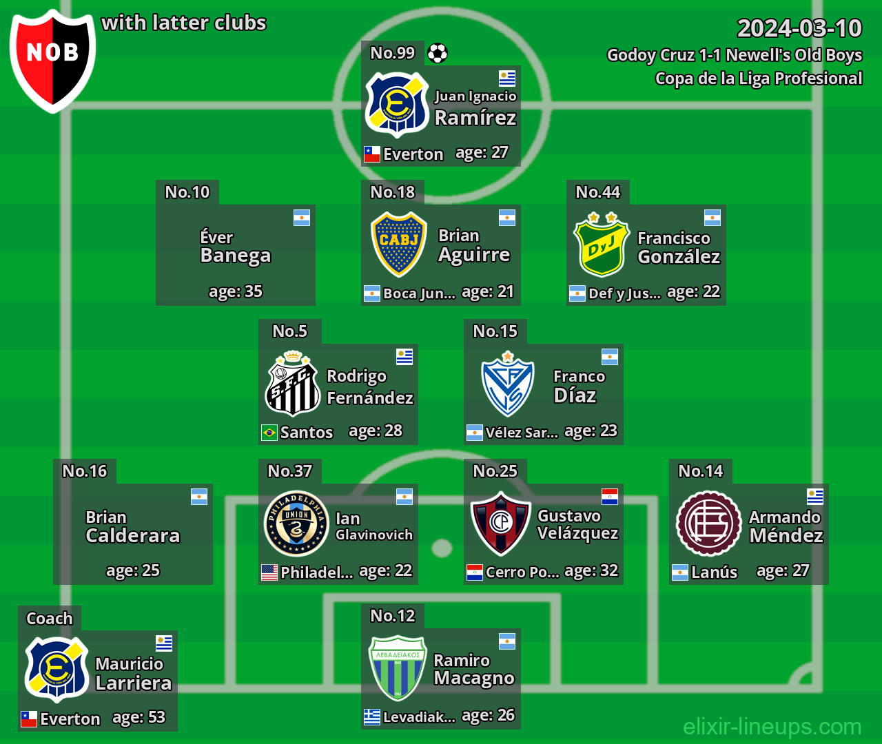 Newell's Old Boys with latter clubs 2024-03-10