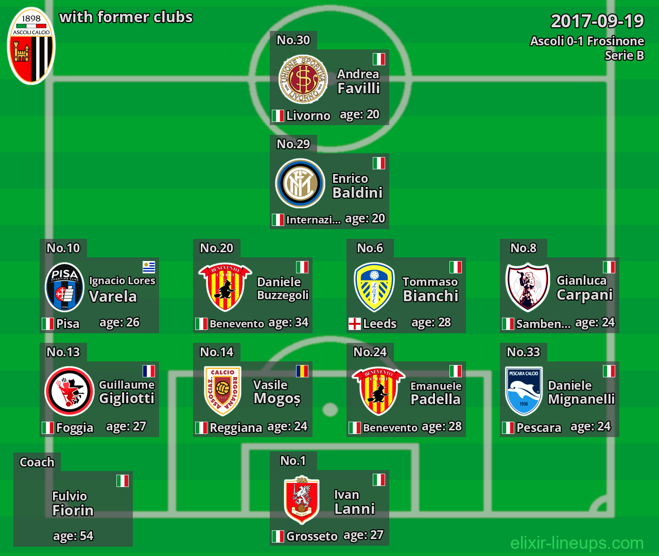 Ascoli with latter clubs 2017-09-19