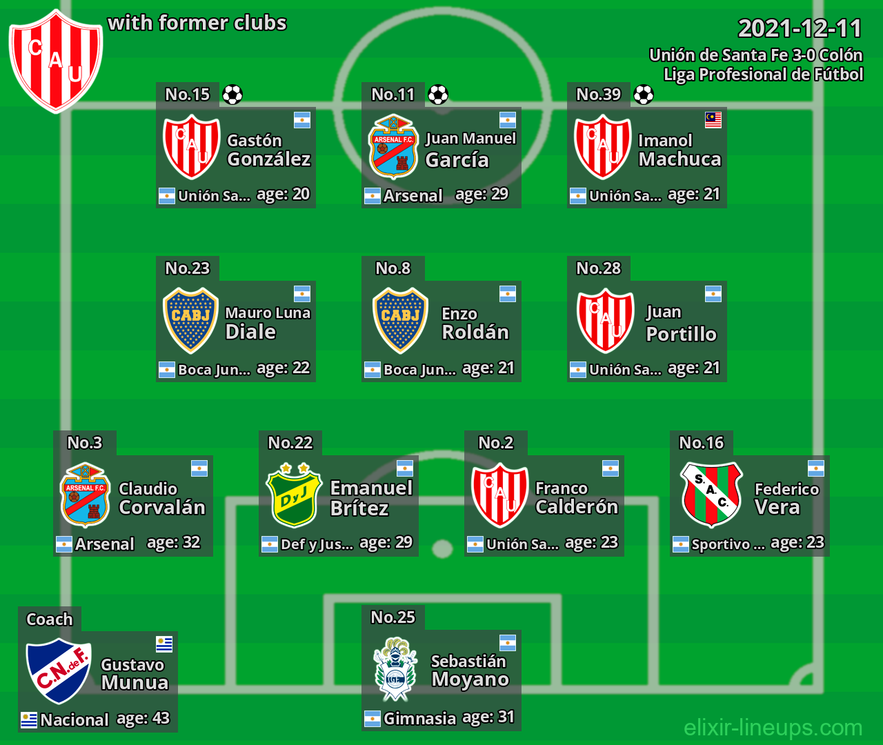 Unión de Santa Fe with latter clubs 2021-12-11