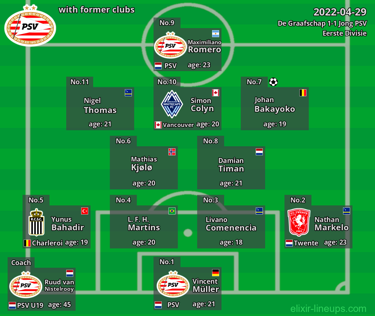 Jong PSV with latter clubs 2022-04-29
