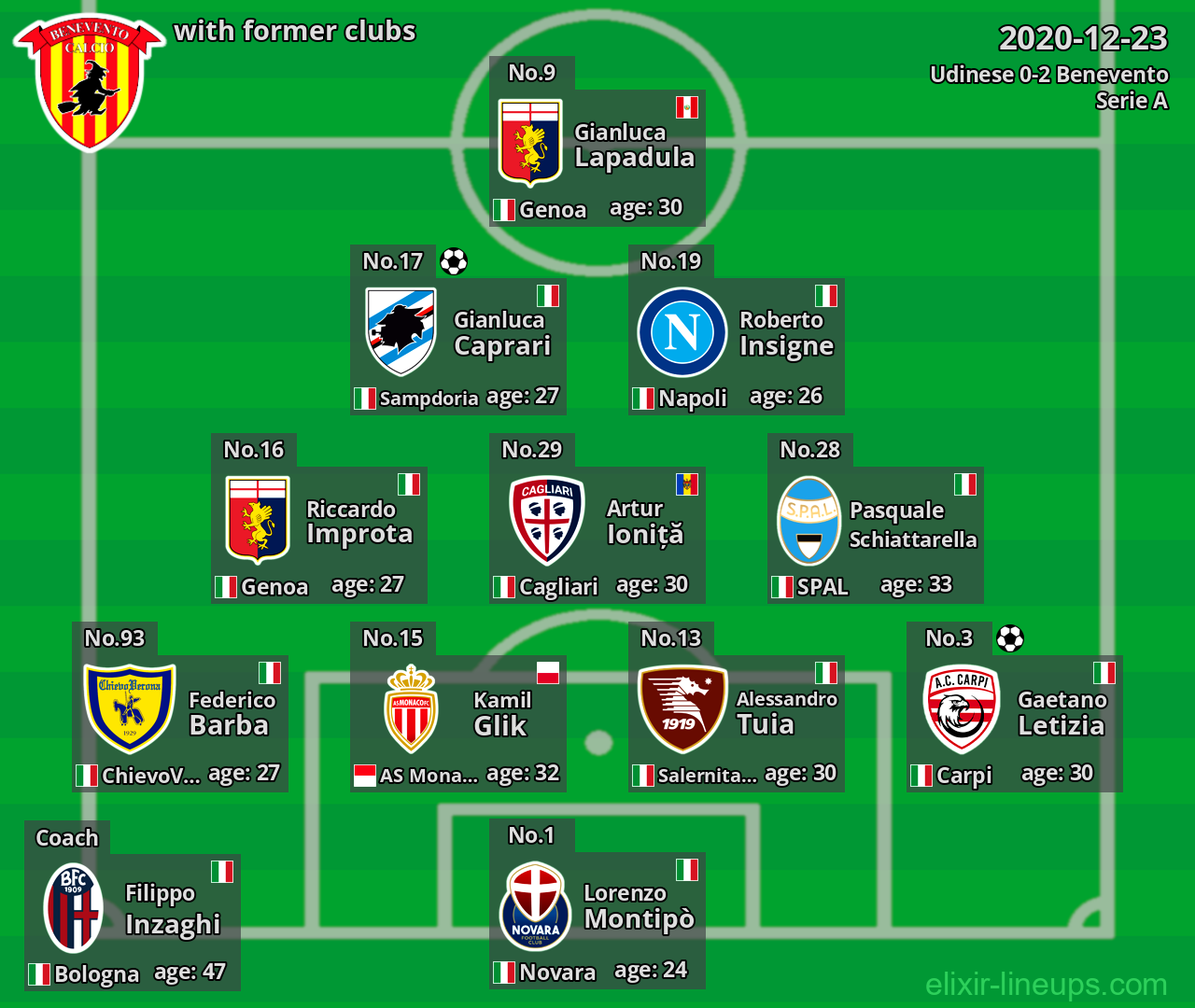 Benevento with latter clubs 2020-12-23