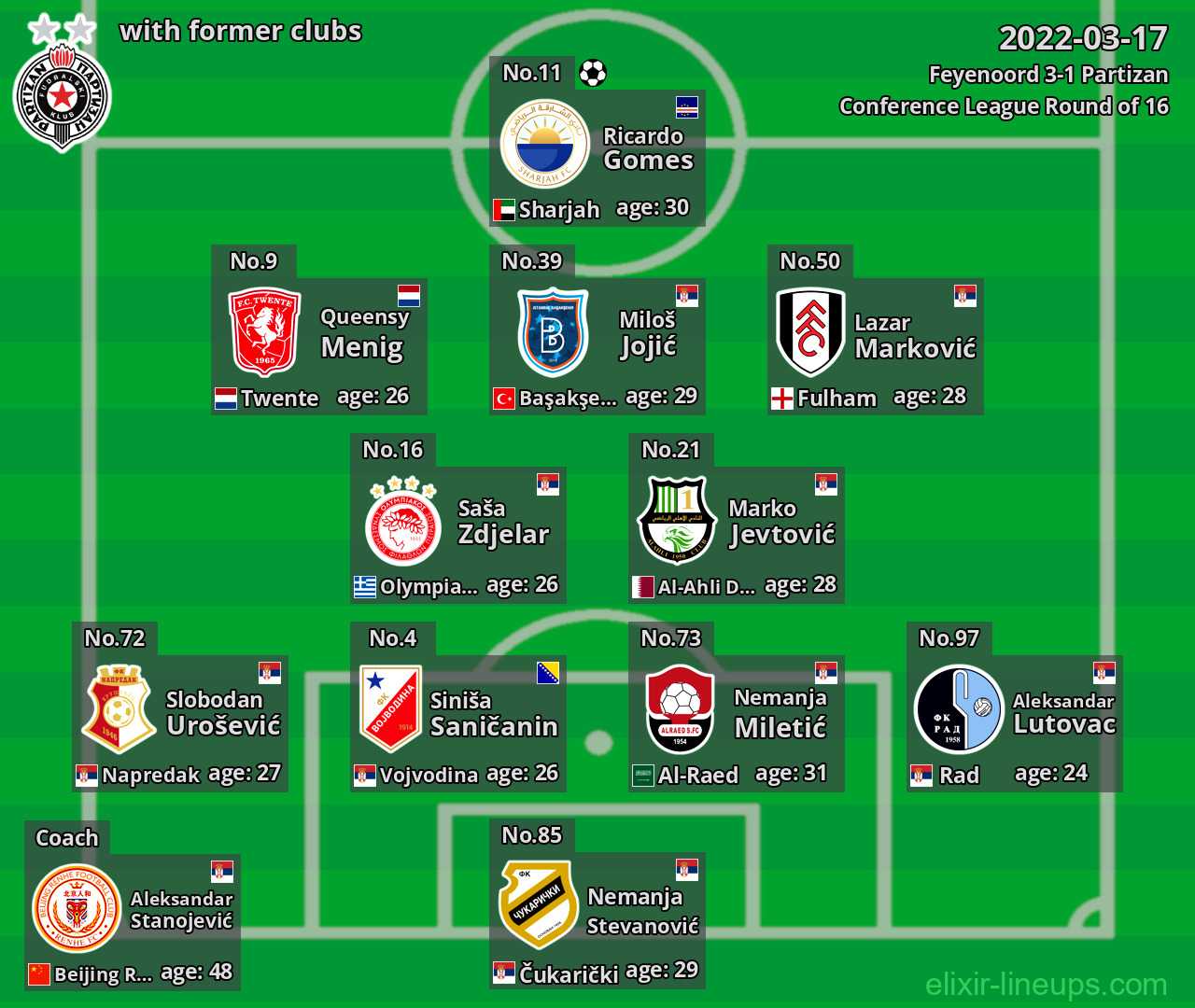 Partizan with latter clubs 2022-03-17