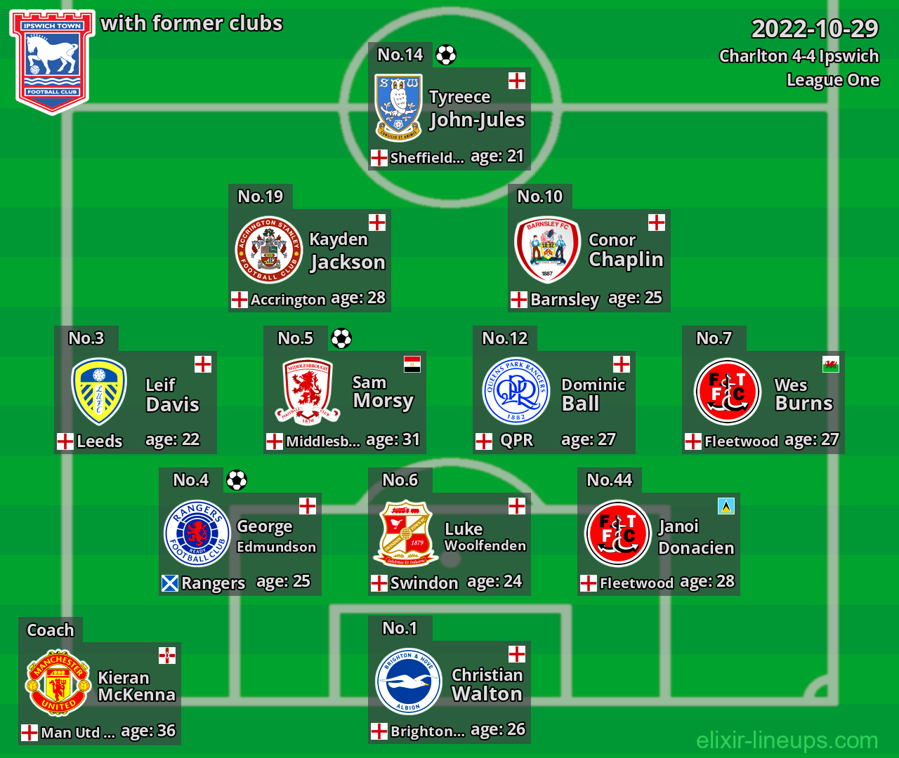 Ipswich with latter clubs 2022-10-29