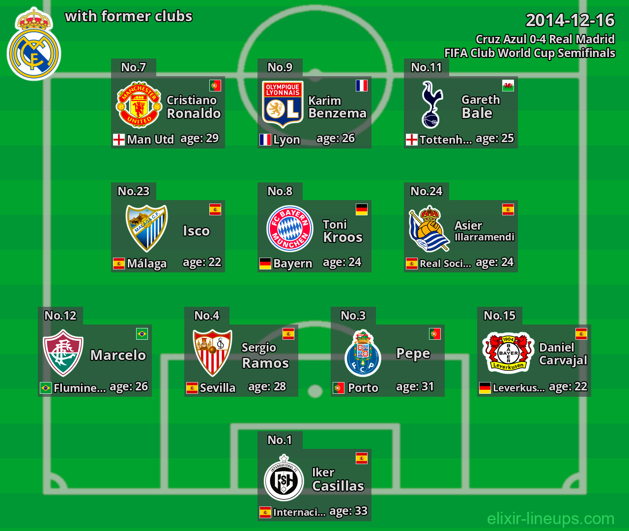 Real Madrid with latter clubs 2014-12-16