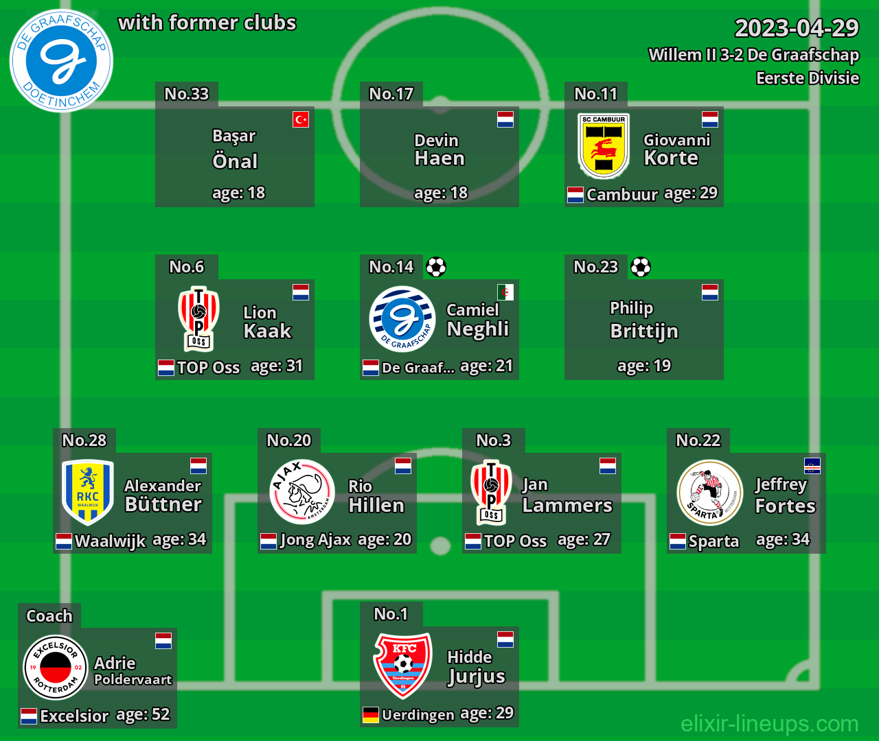 De Graafschap with latter clubs 2023-04-29