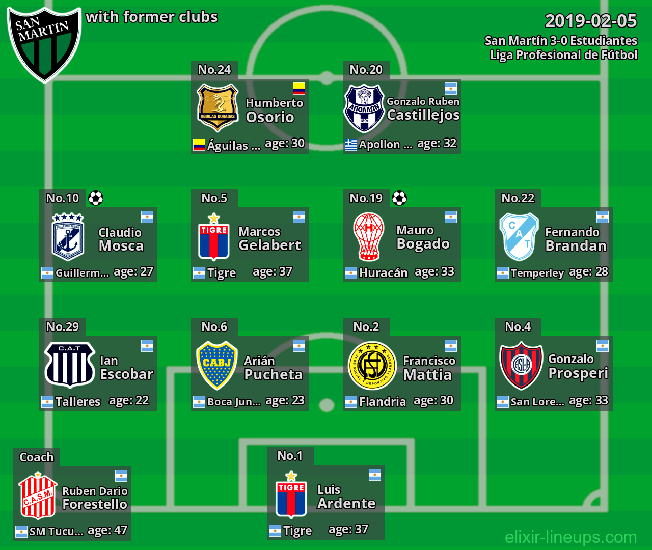 San Martín with latter clubs 2019-02-05