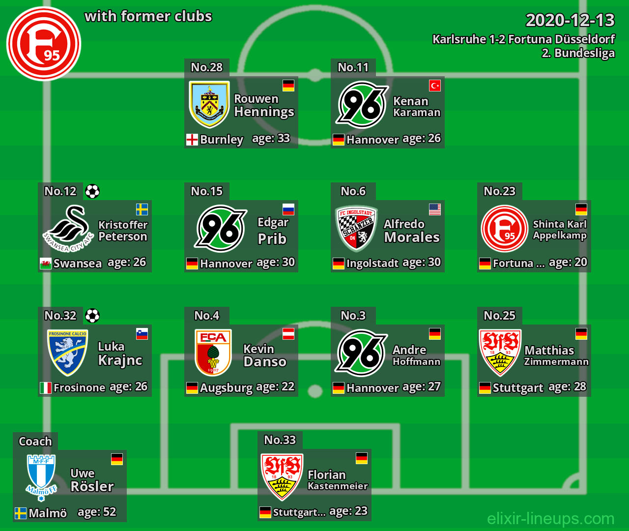 Fortuna Düsseldorf with latter clubs 2020-12-13