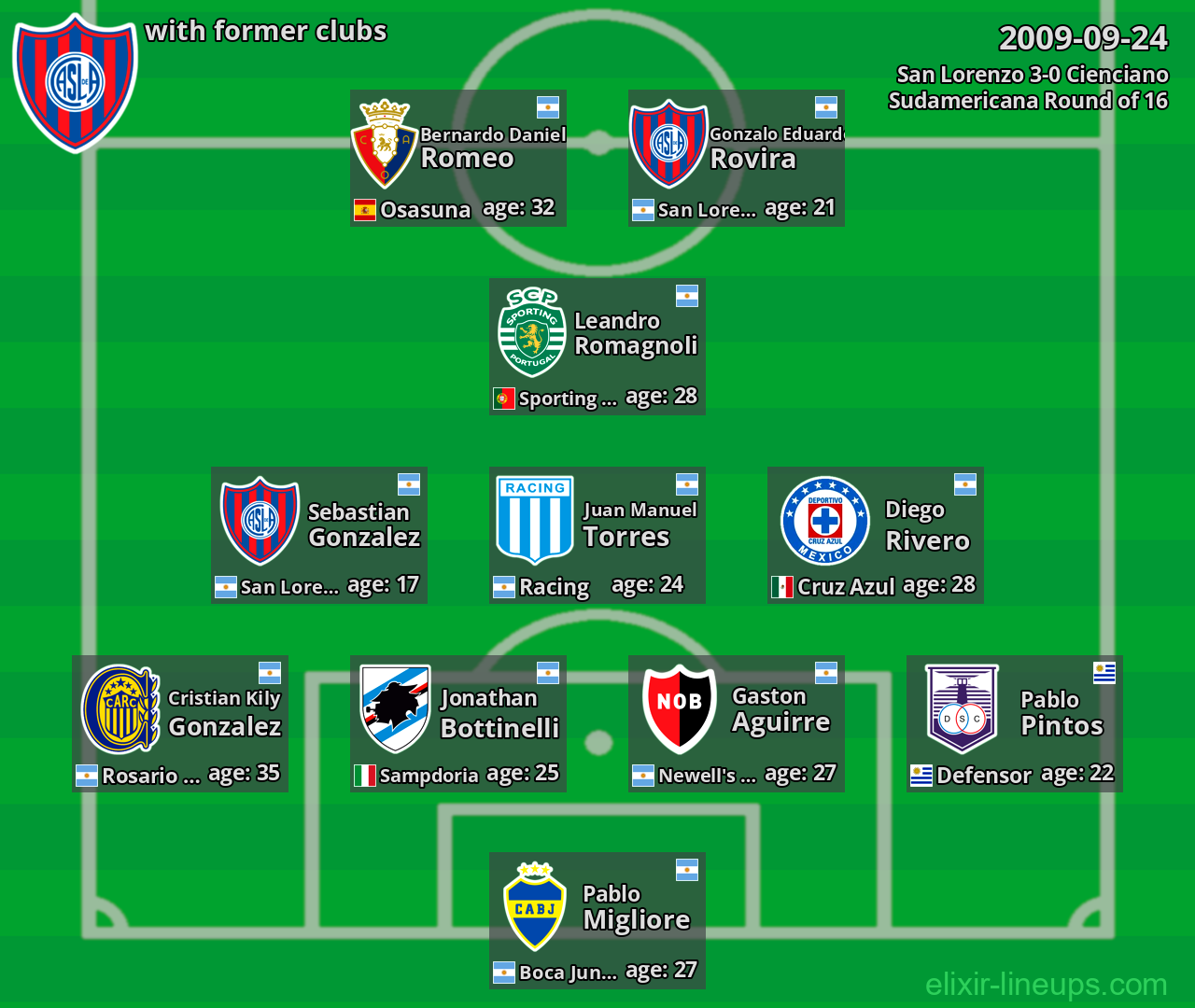 San Lorenzo with latter clubs 2009-09-24