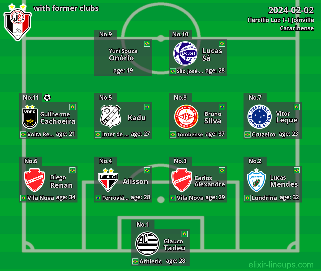 Joinville with latter clubs 2024-02-02
