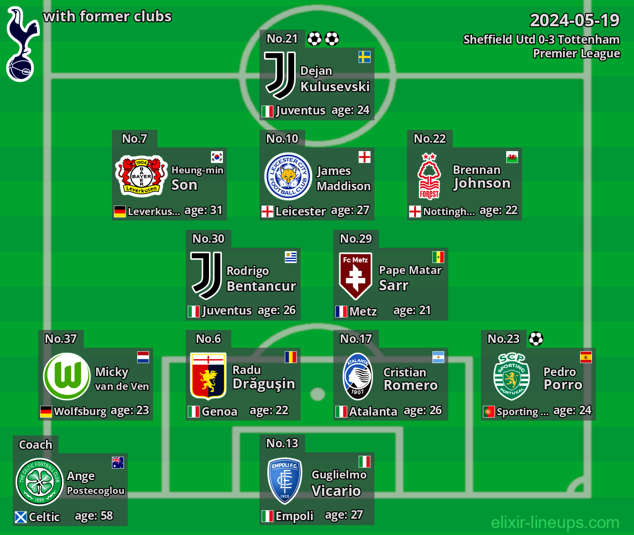 Tottenham with latter clubs 2024-05-19