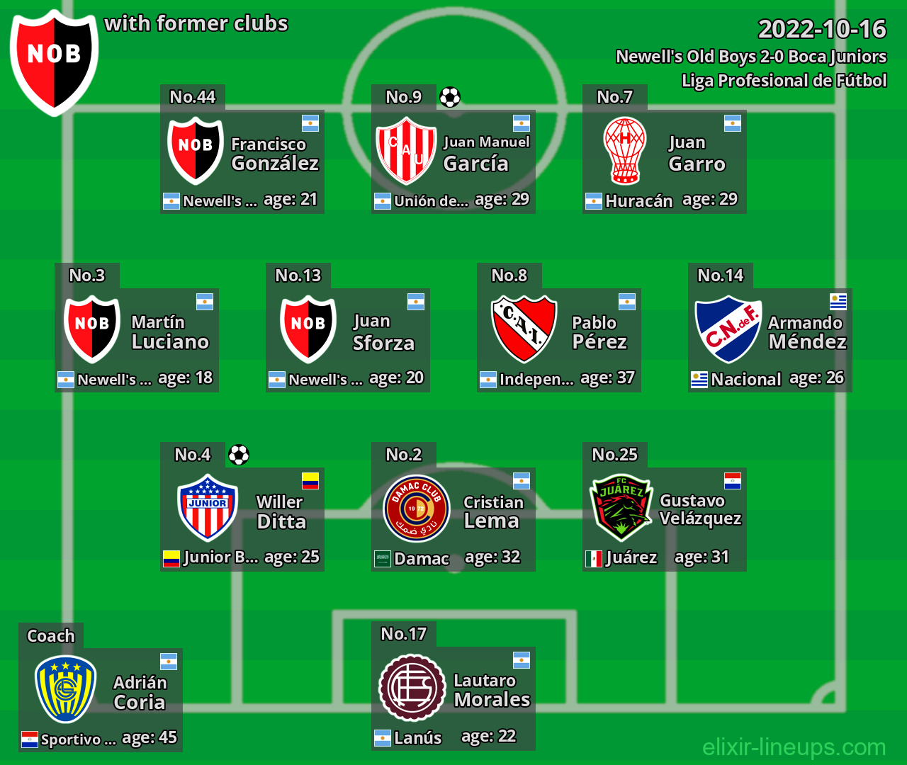 Newell's Old Boys with latter clubs 2022-10-16