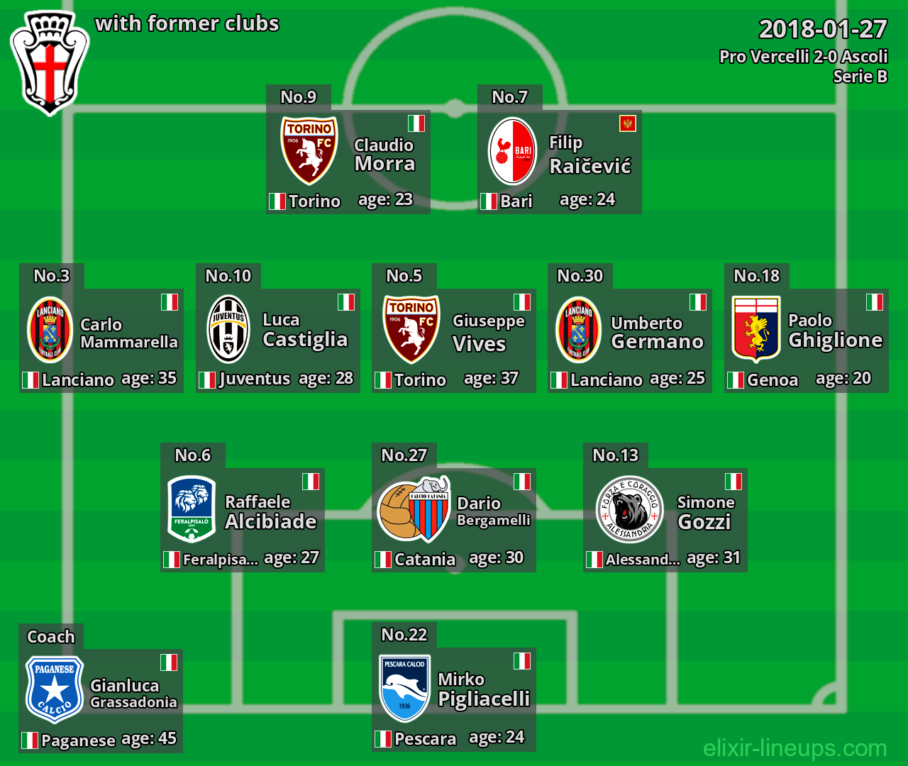 Pro Vercelli with latter clubs 2018-01-27