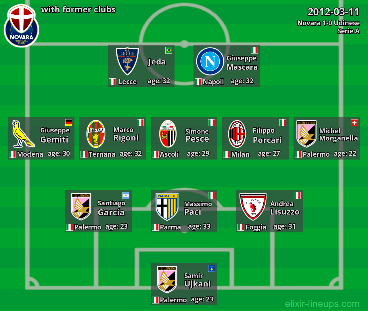 Novara with latter clubs 2012-03-11