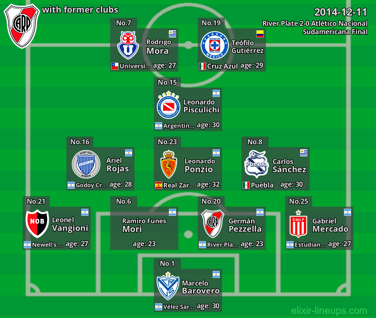 River Plate with latter clubs 2014-12-11
