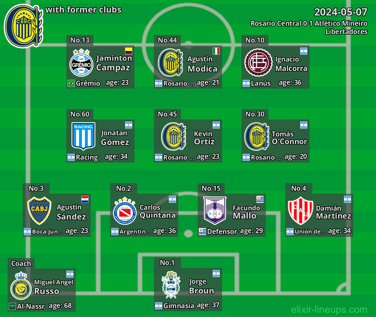 Rosario Central with latter clubs 2024-05-07