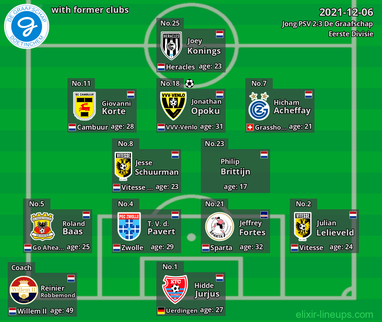 De Graafschap with latter clubs 2021-12-06