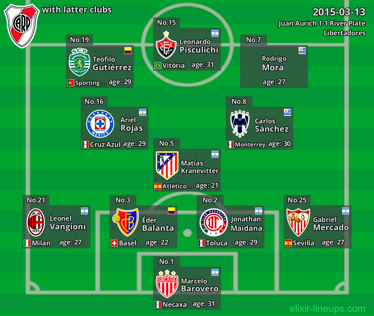 River Plate with latter clubs 2015-03-13
