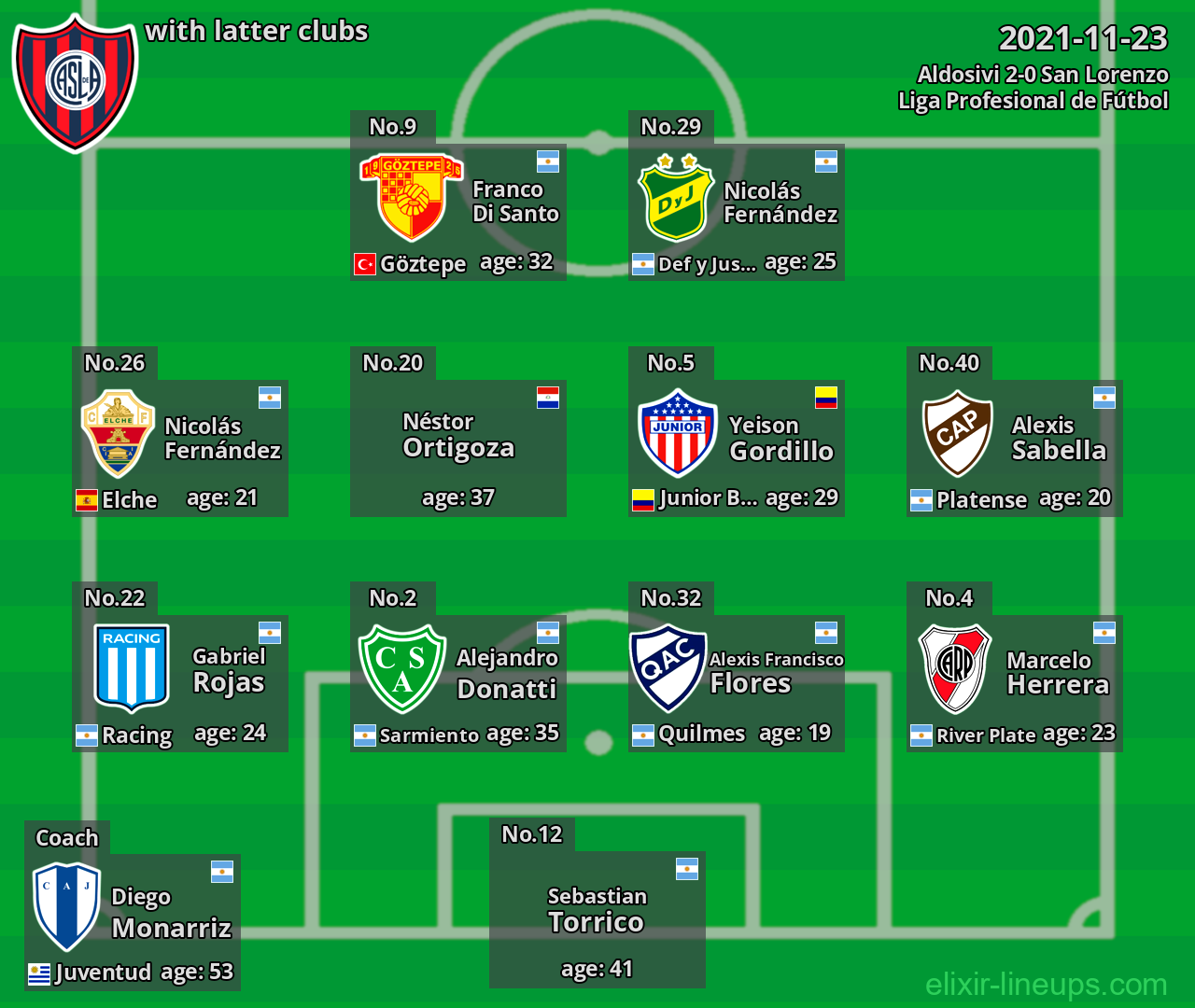 San Lorenzo with latter clubs 2021-11-23