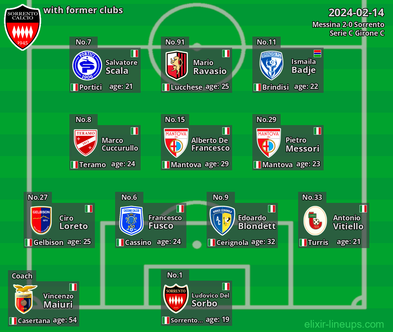 Sorrento with latter clubs 2024-02-14