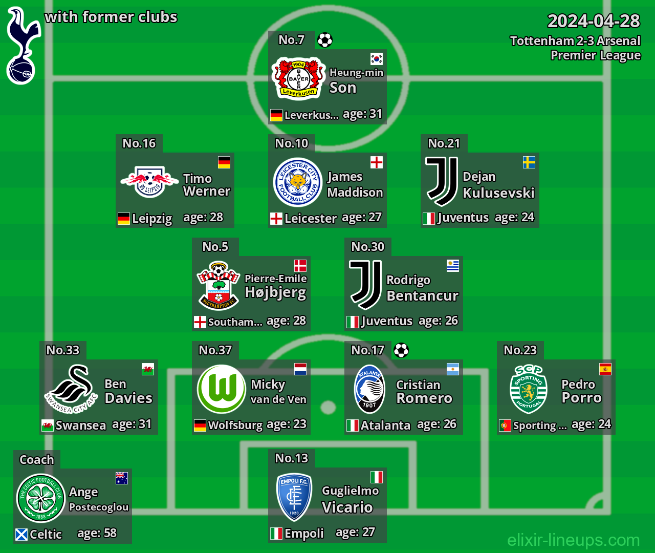 Tottenham with latter clubs 2024-04-28