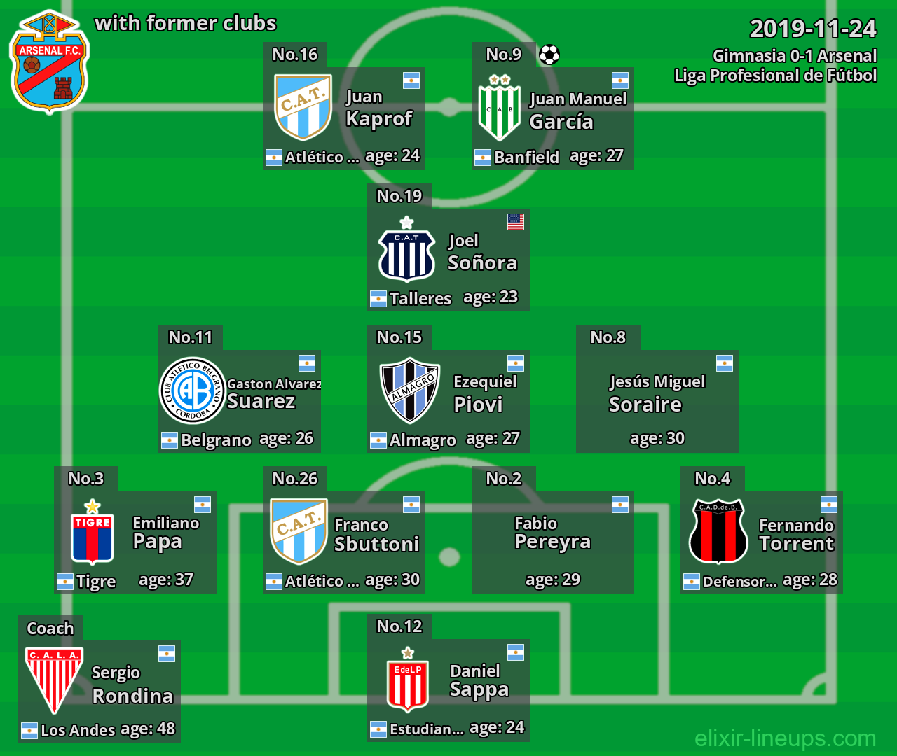 Arsenal with latter clubs 2019-11-24