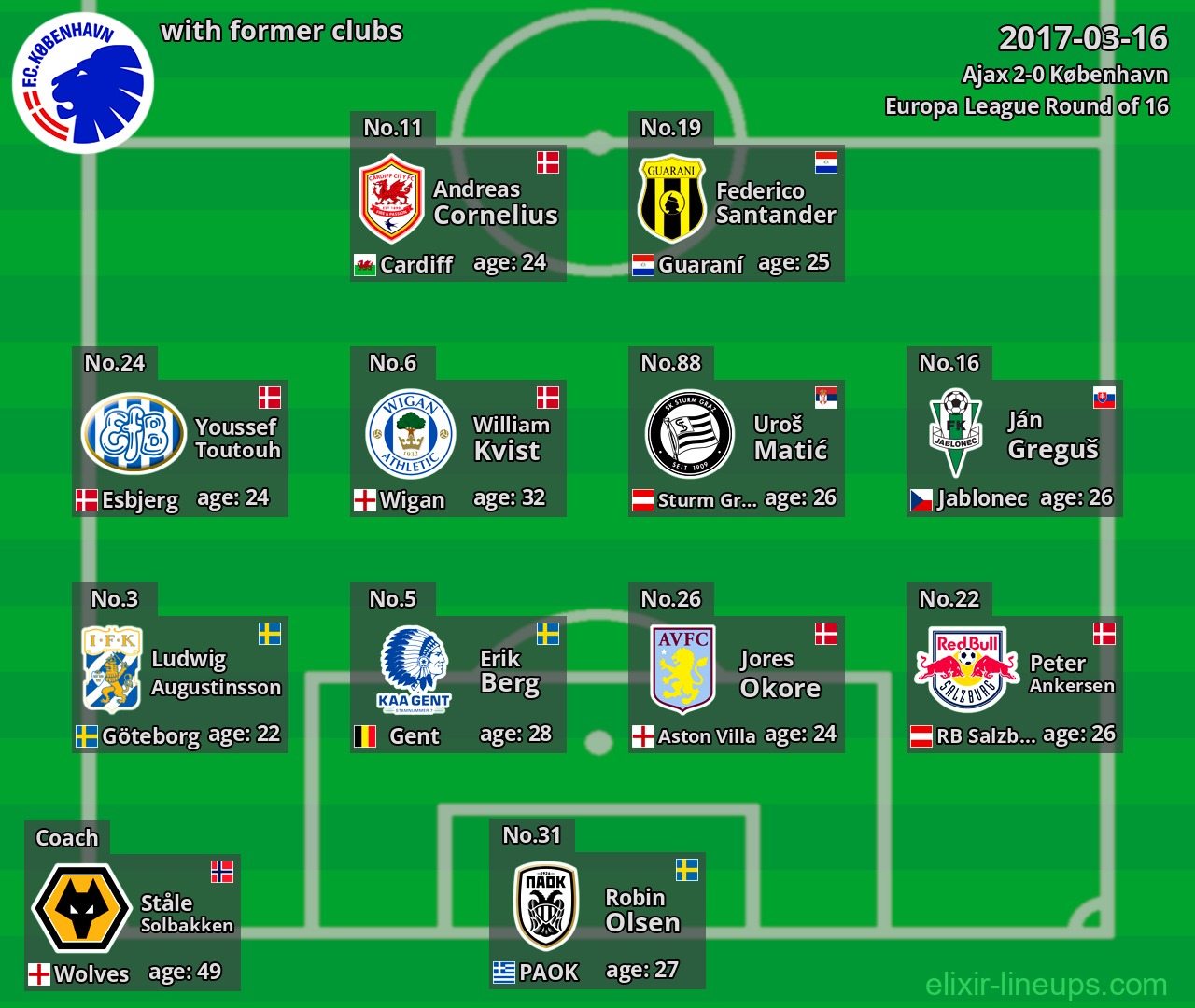 København with latter clubs 2017-03-16