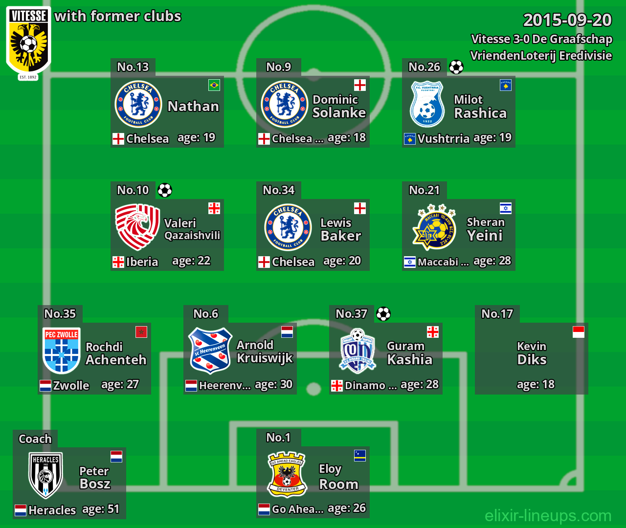 Vitesse with latter clubs 2015-09-20