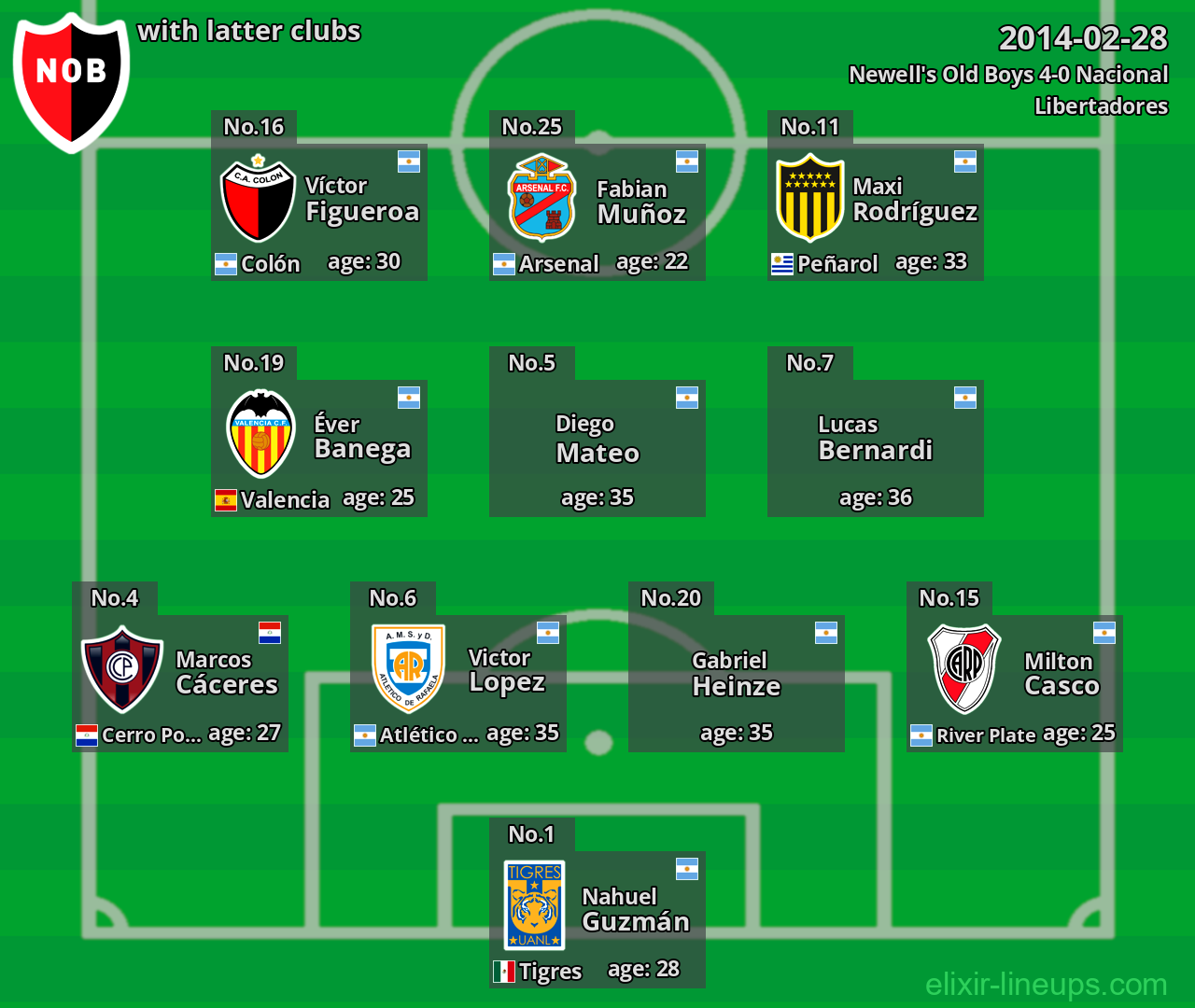 Newell's Old Boys with latter clubs 2014-02-28