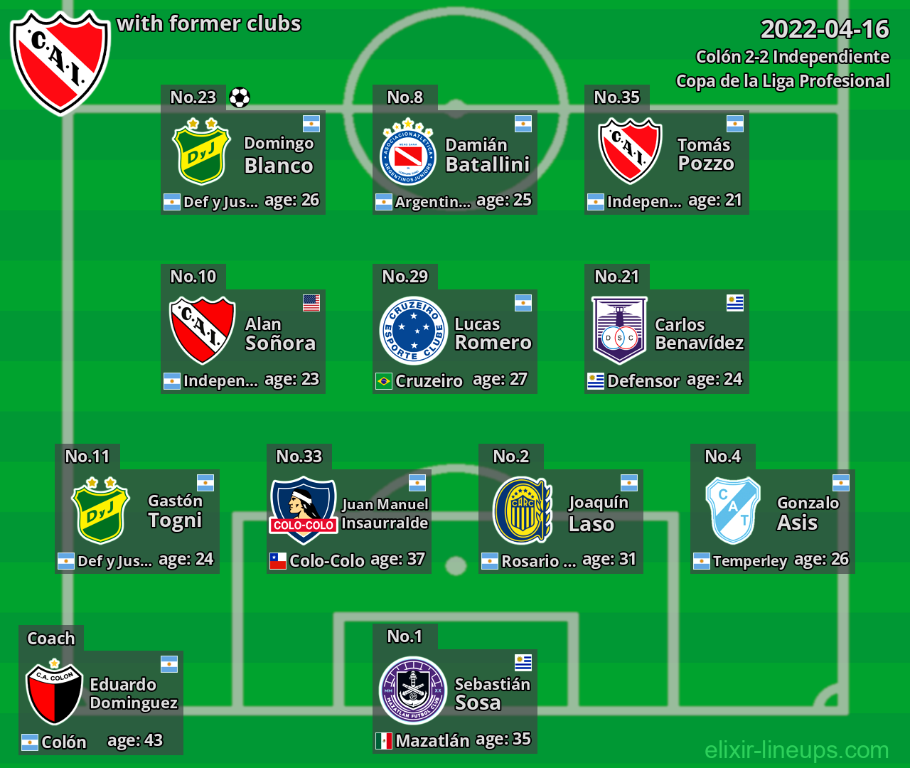 Independiente with latter clubs 2022-04-16