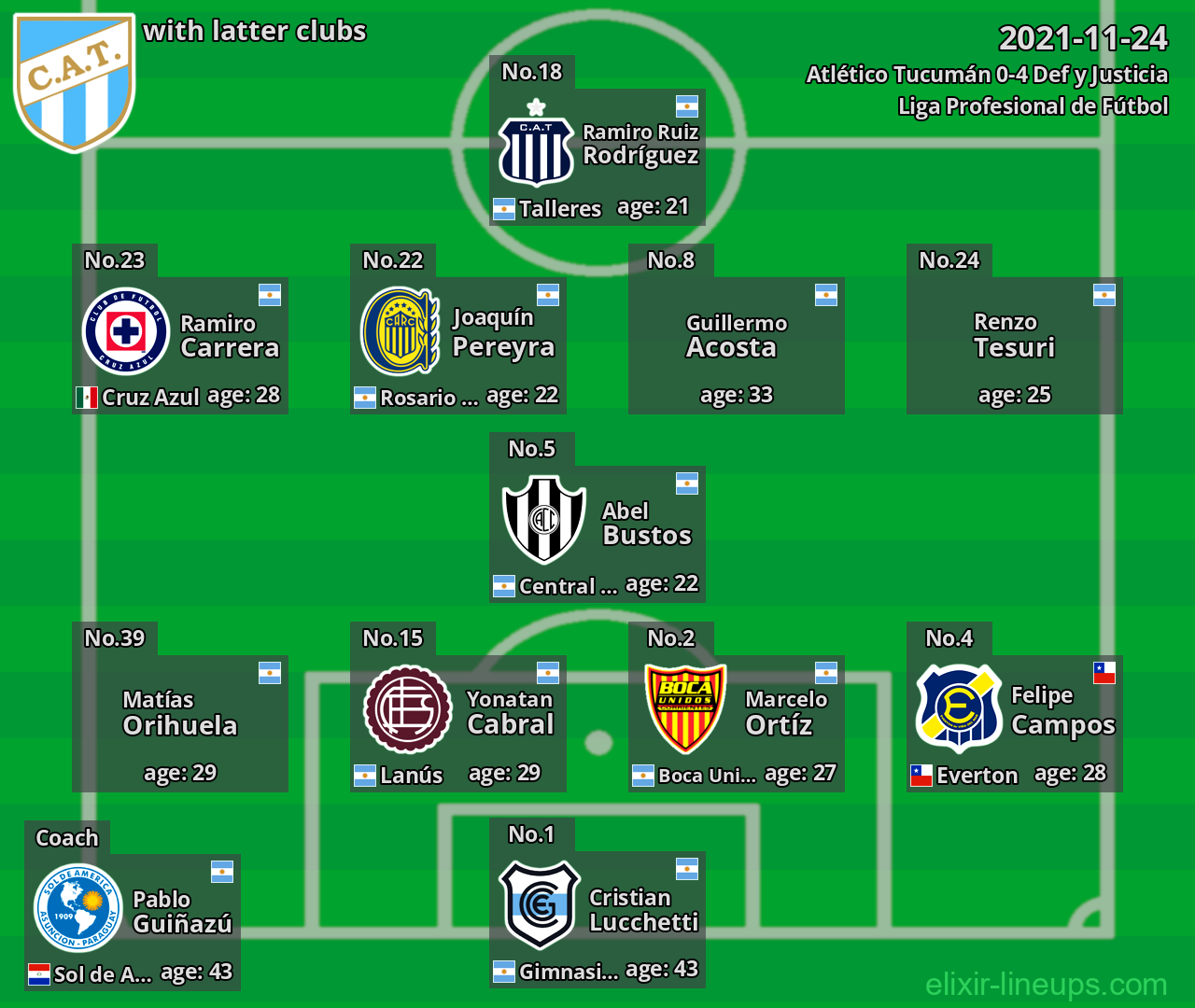 Atlético Tucumán with latter clubs 2021-11-24