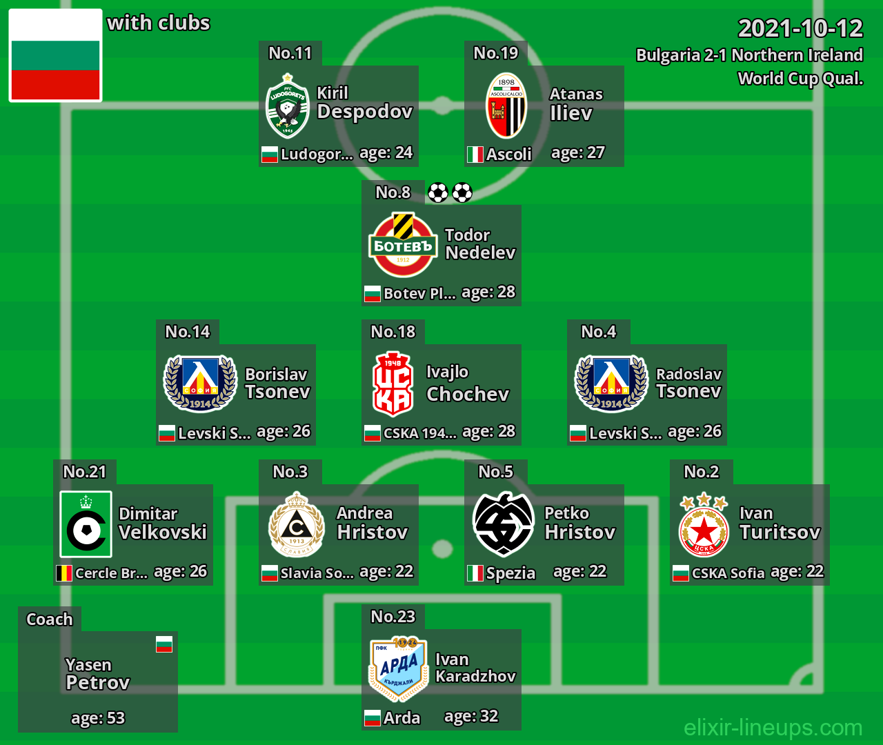 Bulgaria 2021-10-12