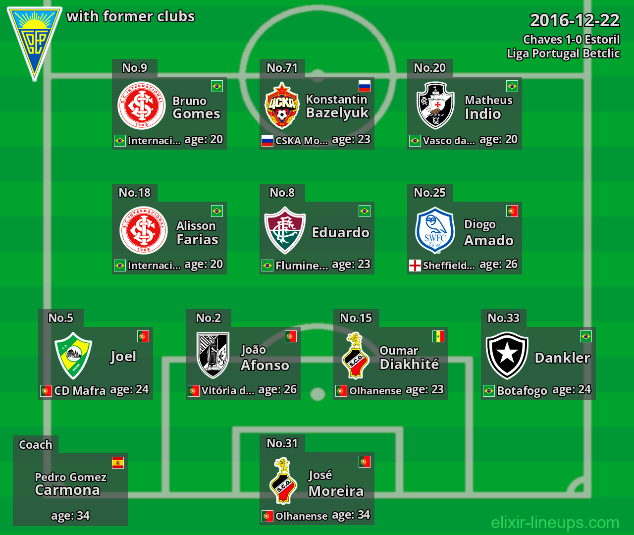 Estoril with latter clubs 2016-12-22