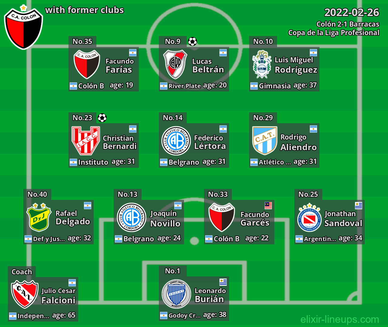 Colón with latter clubs 2022-02-26