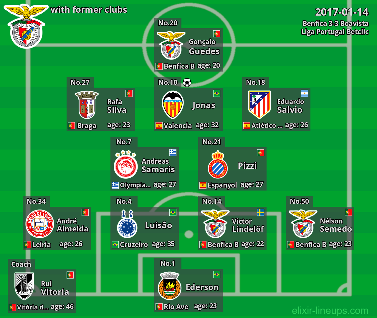 Benfica with latter clubs 2017-01-14