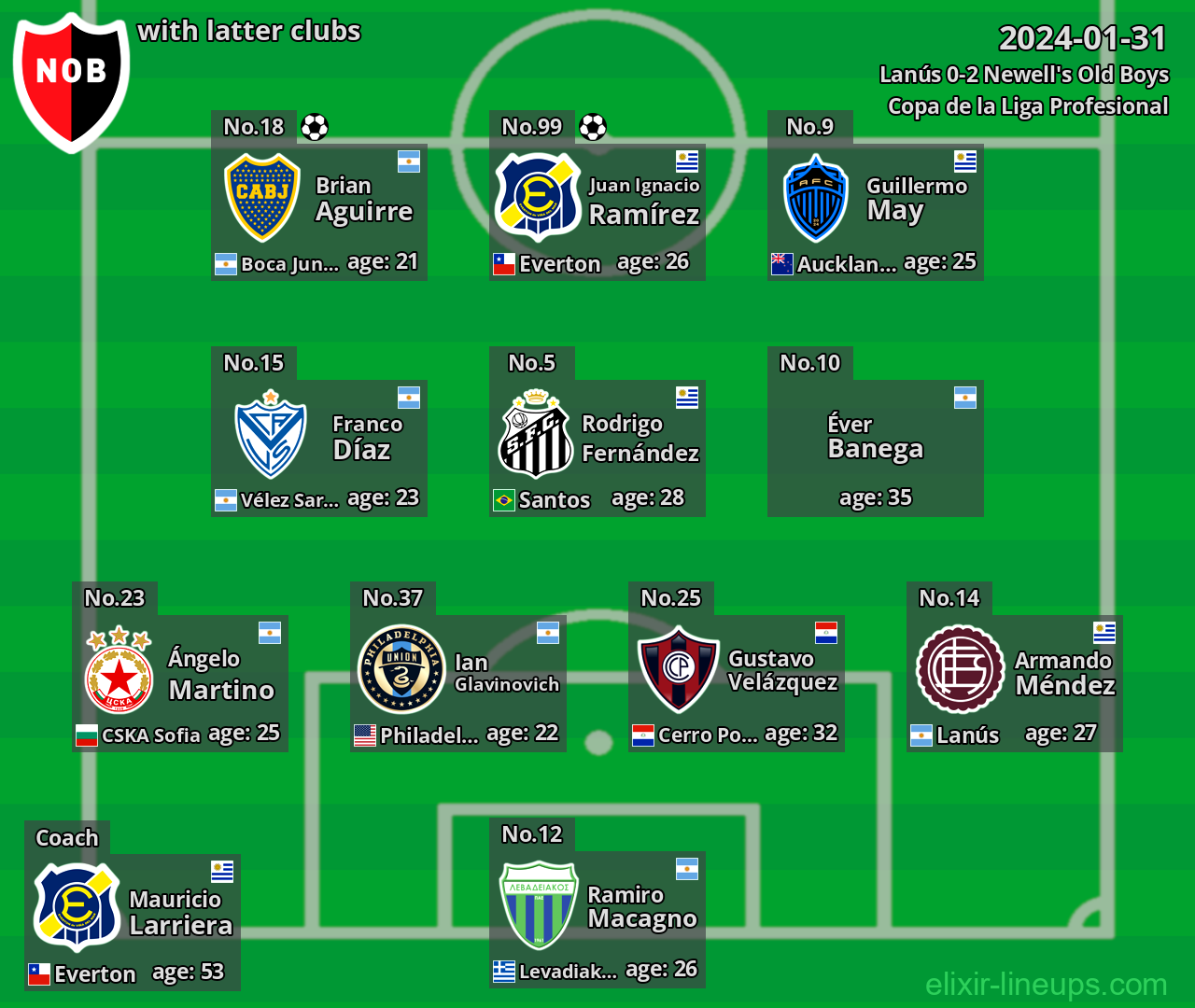 Newell's Old Boys with latter clubs 2024-01-31