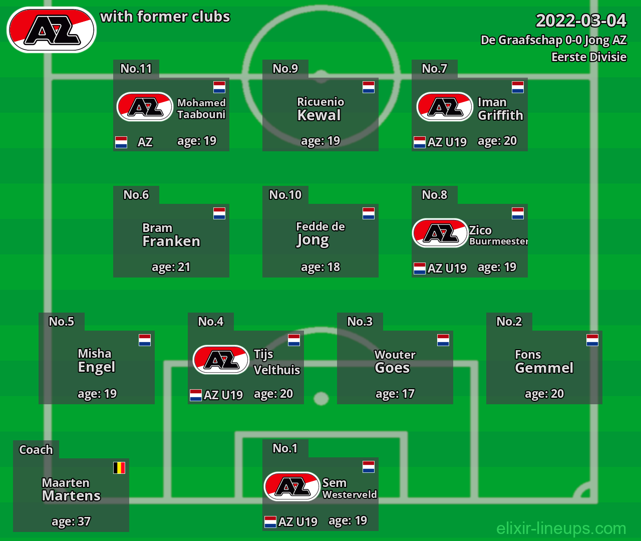 Jong AZ with latter clubs 2022-03-04