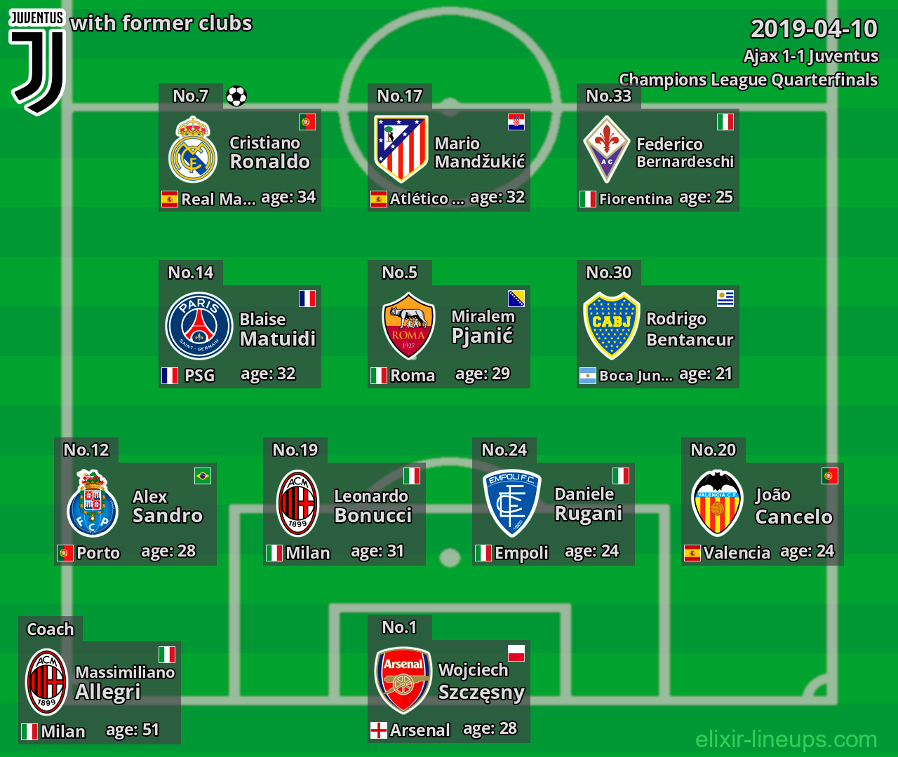 Juventus with latter clubs 2019-04-10