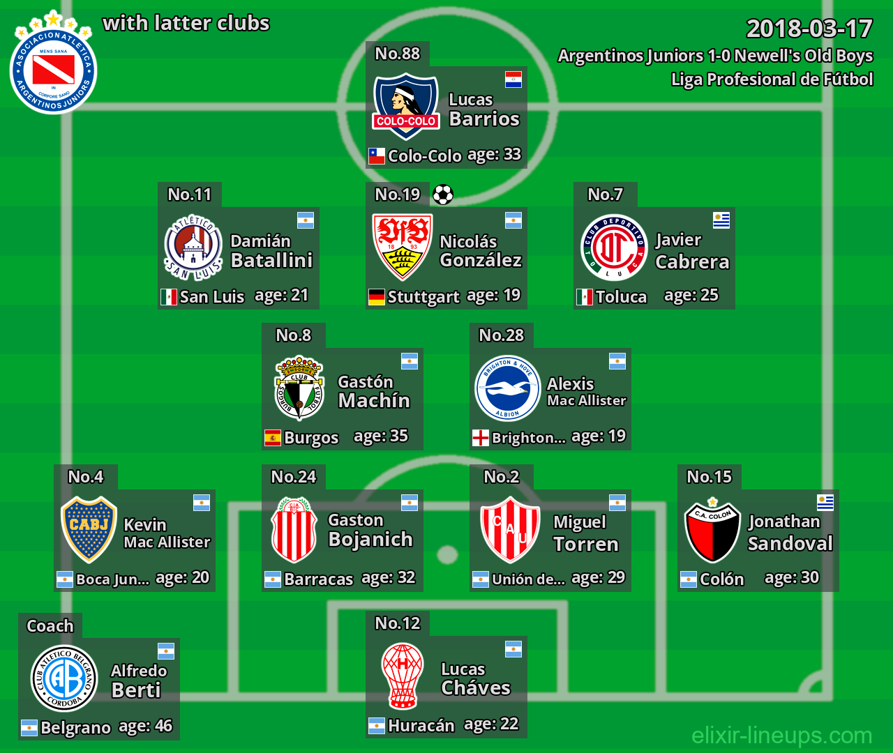 Argentinos Juniors with latter clubs 2018-03-17