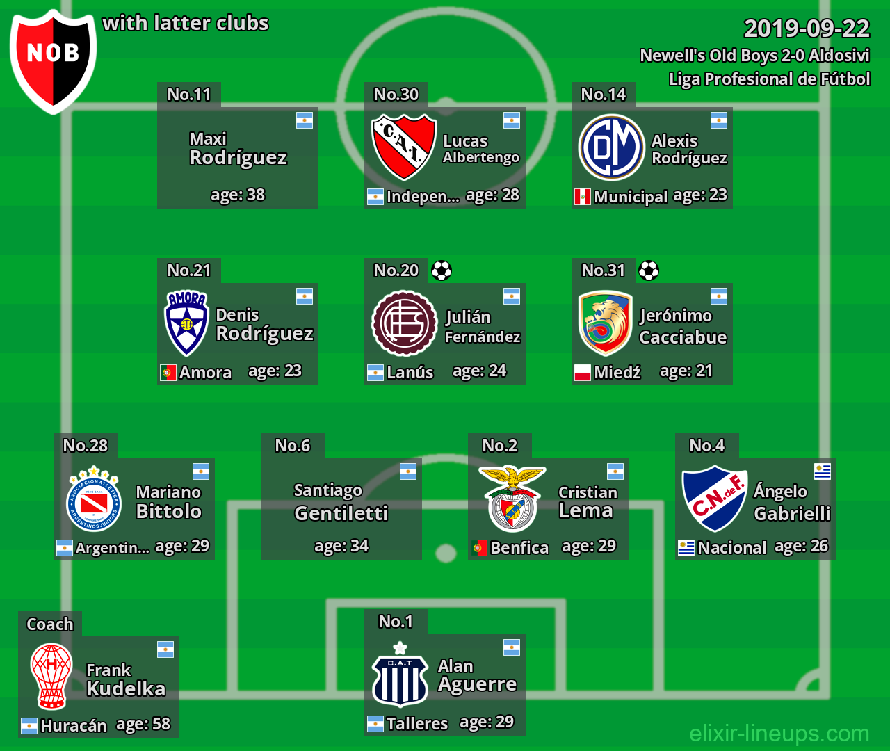 Newell's Old Boys with latter clubs 2019-09-22