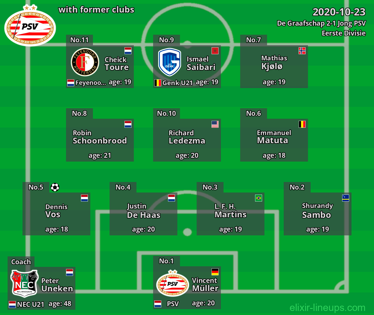 Jong PSV with latter clubs 2020-10-23